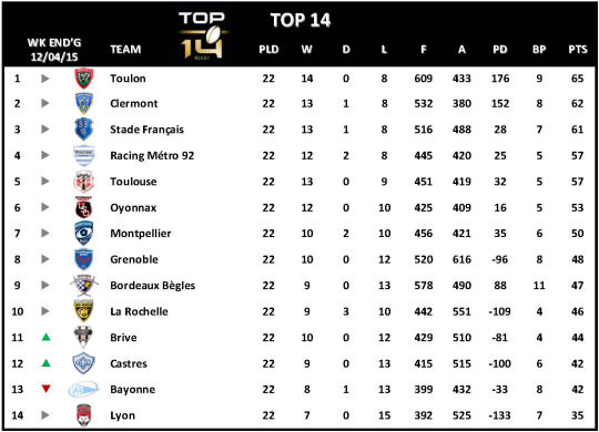 Top 14 Week 22